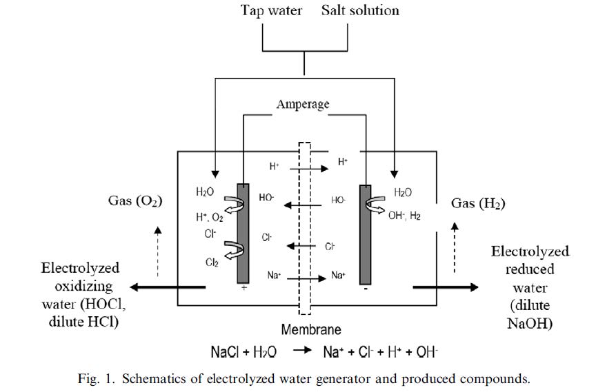 กระบวนการผลิต HOCl จากเครื่อง Water Ionizer
